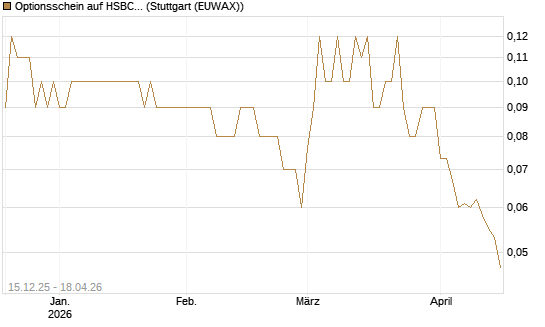 Optionsschein auf HSBC Holdings [Goldman Sachs Bank Europe SE] Chart