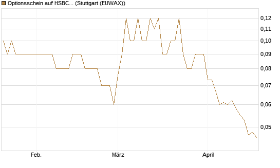 Optionsschein auf HSBC Holdings [Goldman Sachs Bank Europe SE] Chart