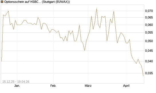 Optionsschein auf HSBC Holdings [Goldman Sachs Bank Europe SE] Chart