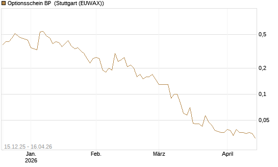 Optionsschein BP [Goldman Sachs Bank Europe SE] Chart