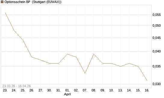 Optionsschein BP [Goldman Sachs Bank Europe SE] Chart