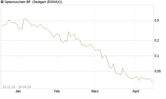 Optionsschein BP [Goldman Sachs Bank Europe SE] Chart