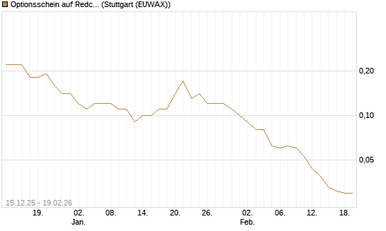 Optionsschein auf Redcare Pharmacy N.V.  [Goldman Sachs Bank Europe SE] Chart