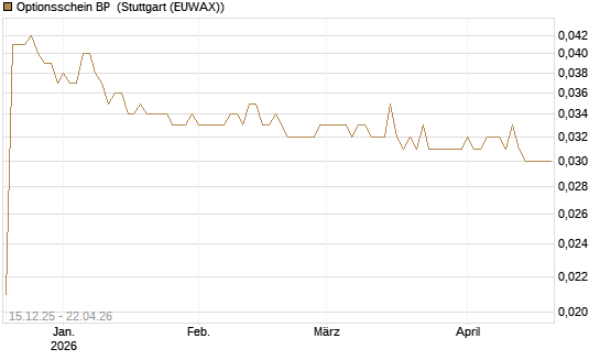 Optionsschein BP [Goldman Sachs Bank Europe SE] Chart