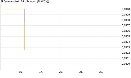 Optionsschein BP [Goldman Sachs Bank Europe SE] Chart