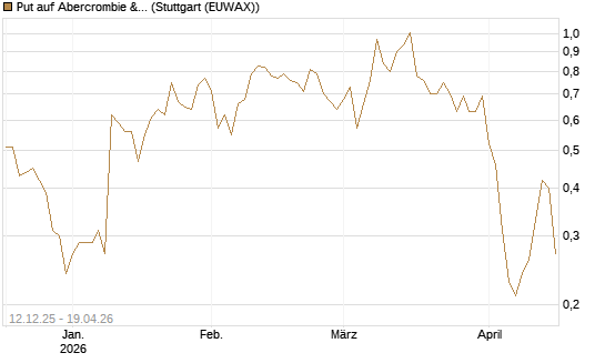 Put auf Abercrombie & Fitch [J.P. Morgan Structured Products B.V.] Chart