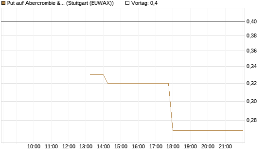 Put auf Abercrombie & Fitch [J.P. Morgan Structured Products B.V.] Chart