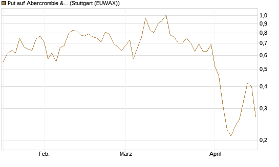 Put auf Abercrombie & Fitch [J.P. Morgan Structured Products B.V.] Chart