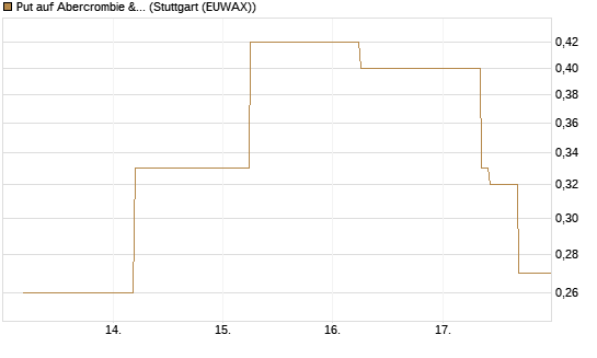 Put auf Abercrombie & Fitch [J.P. Morgan Structured Products B.V.] Chart