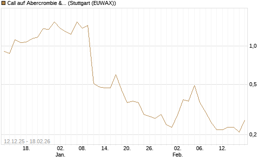 Call auf Abercrombie & Fitch [J.P. Morgan Structured Products B.V.] Chart