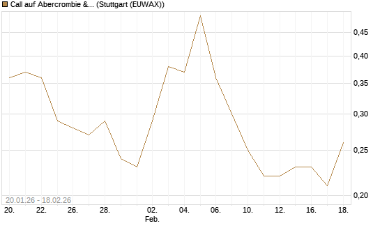 Call auf Abercrombie & Fitch [J.P. Morgan Structured Products B.V.] Chart