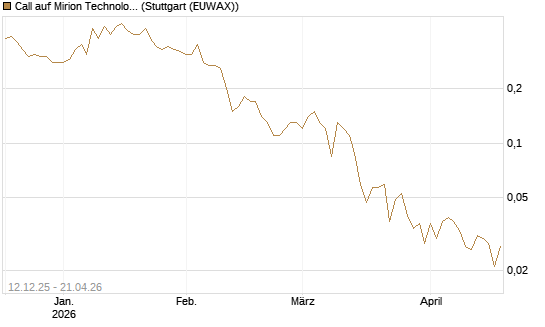 Call auf Mirion Technologies Inc [J.P. Morgan Structured Products B.V.] Chart