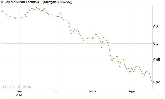 Call auf Mirion Technologies Inc [J.P. Morgan Structured Products B.V.] Chart