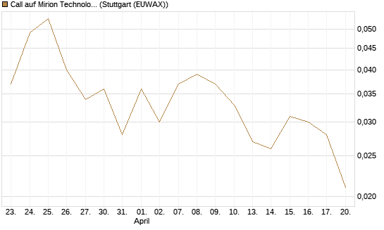 Call auf Mirion Technologies Inc [J.P. Morgan Structured Products B.V.] Chart