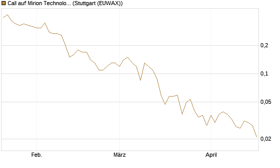 Call auf Mirion Technologies Inc [J.P. Morgan Structured Products B.V.] Chart