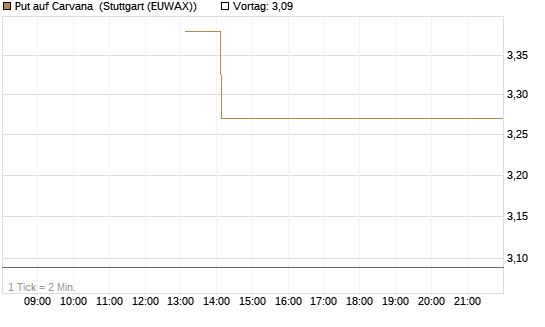 Put auf Carvana [J.P. Morgan Structured Products B.V.] Chart