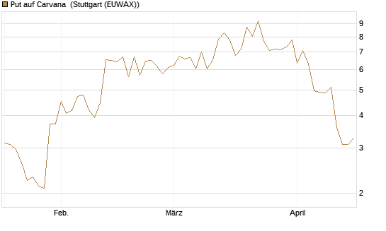 Put auf Carvana [J.P. Morgan Structured Products B.V.] Chart