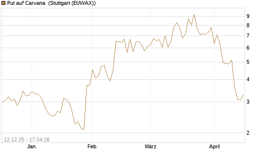 Put auf Carvana [J.P. Morgan Structured Products B.V.] Chart