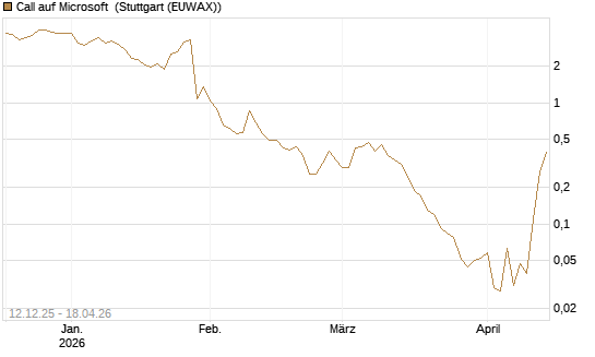 Call auf Microsoft [J.P. Morgan Structured Products B.V.] Chart