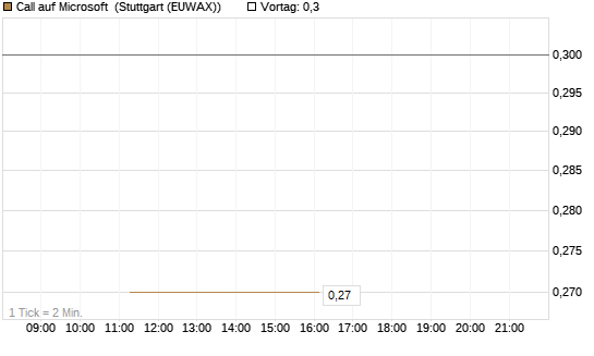 Call auf Microsoft [J.P. Morgan Structured Products B.V.] Chart