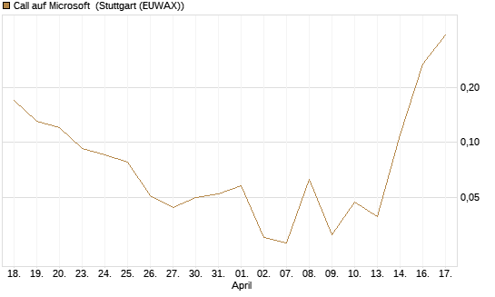 Call auf Microsoft [J.P. Morgan Structured Products B.V.] Chart