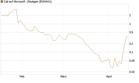 Call auf Microsoft [J.P. Morgan Structured Products B.V.] Chart