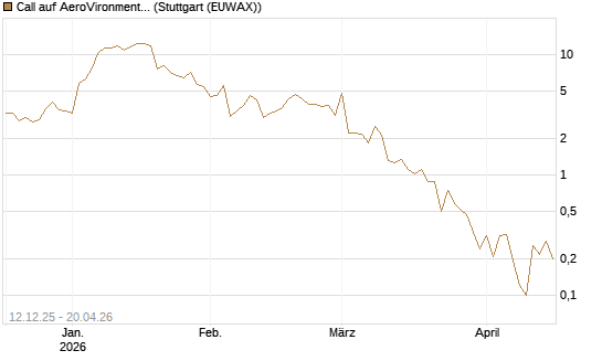 Call auf AeroVironment Inc [J.P. Morgan Structured Products B.V.] Chart