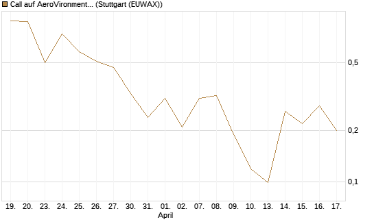 Call auf AeroVironment Inc [J.P. Morgan Structured Products B.V.] Chart