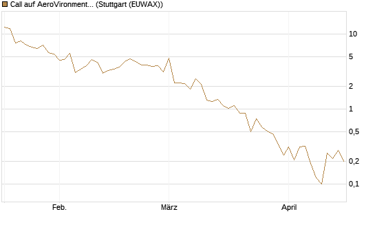 Call auf AeroVironment Inc [J.P. Morgan Structured Products B.V.] Chart