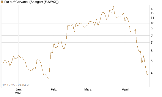 Put auf Carvana [J.P. Morgan Structured Products B.V.] Chart