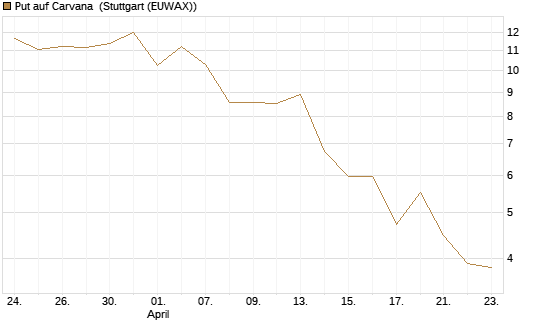Put auf Carvana [J.P. Morgan Structured Products B.V.] Chart