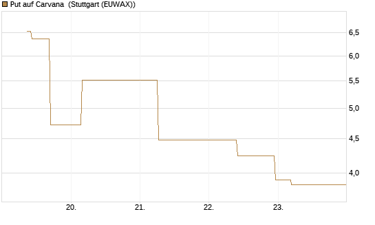 Put auf Carvana [J.P. Morgan Structured Products B.V.] Chart