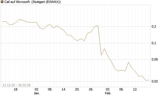 Call auf Microsoft [J.P. Morgan Structured Products B.V.] Chart