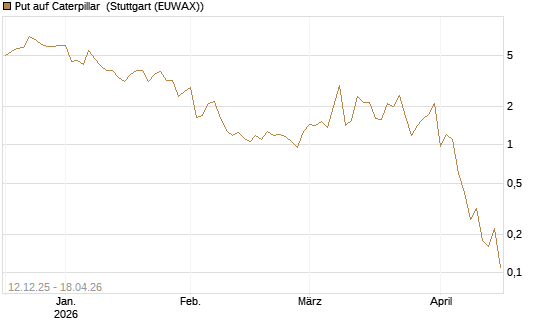 Put auf Caterpillar [J.P. Morgan Structured Products B.V.] Chart