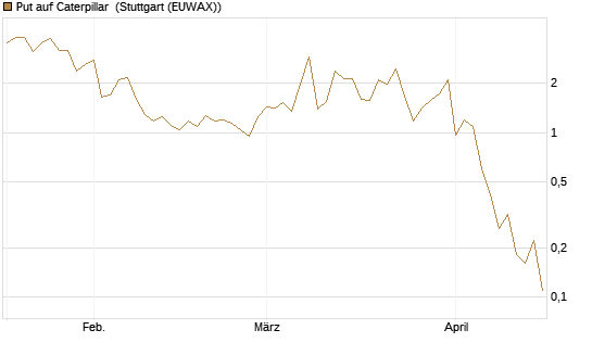 Put auf Caterpillar [J.P. Morgan Structured Products B.V.] Chart