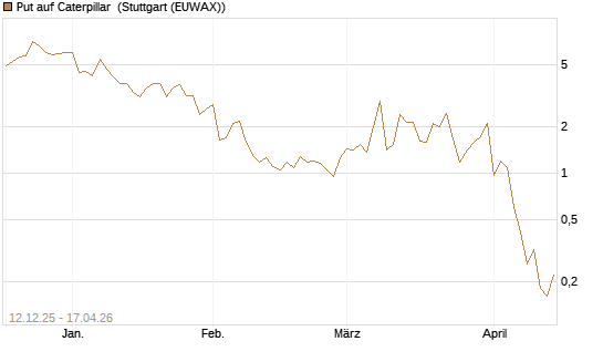 Put auf Caterpillar [J.P. Morgan Structured Products B.V.] Chart