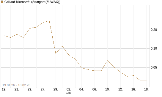 Call auf Microsoft [J.P. Morgan Structured Products B.V.] Chart