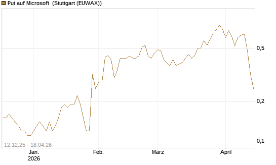 Put auf Microsoft [J.P. Morgan Structured Products B.V.] Chart