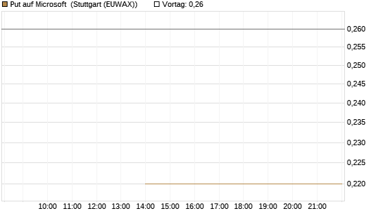 Put auf Microsoft [J.P. Morgan Structured Products B.V.] Chart