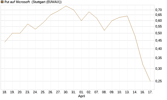 Put auf Microsoft [J.P. Morgan Structured Products B.V.] Chart