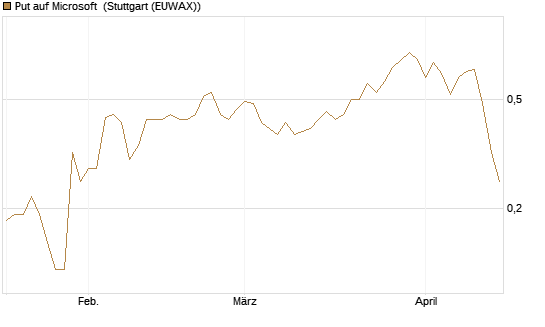 Put auf Microsoft [J.P. Morgan Structured Products B.V.] Chart
