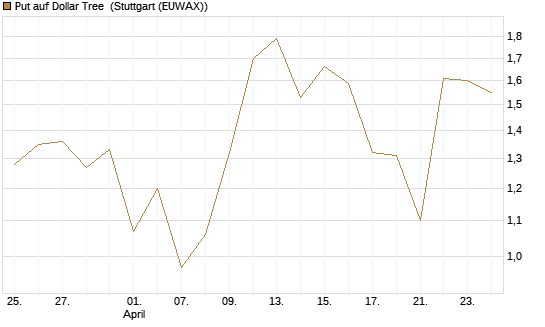 Put auf Dollar Tree [J.P. Morgan Structured Products B.V.] Chart