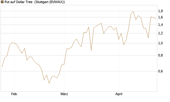 Put auf Dollar Tree [J.P. Morgan Structured Products B.V.] Chart