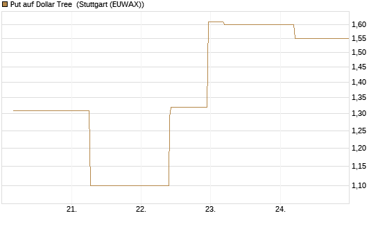 Put auf Dollar Tree [J.P. Morgan Structured Products B.V.] Chart