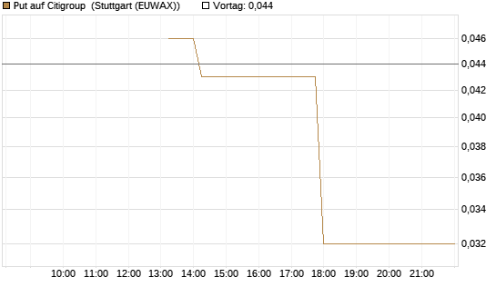 Put auf Citigroup [J.P. Morgan Structured Products B.V.] Chart