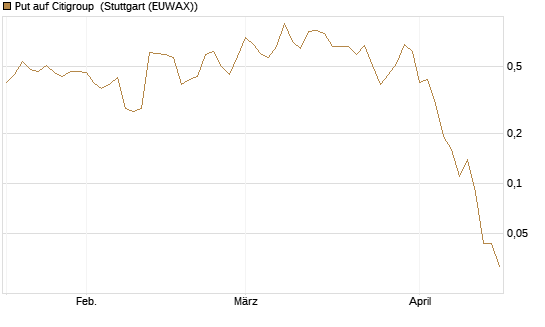 Put auf Citigroup [J.P. Morgan Structured Products B.V.] Chart
