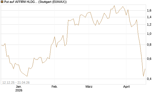 Put auf AFFIRM HLDGS A [J.P. Morgan Structured Products B.V.] Chart