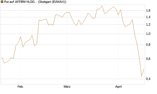 Put auf AFFIRM HLDGS A [J.P. Morgan Structured Products B.V.] Chart