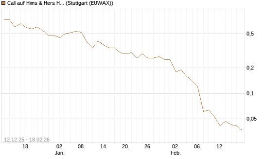 Call auf Hims & Hers Health A [J.P. Morgan Structured Products B.V.] Chart