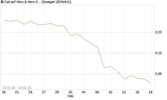 Call auf Hims & Hers Health A [J.P. Morgan Structured Products B.V.] Chart